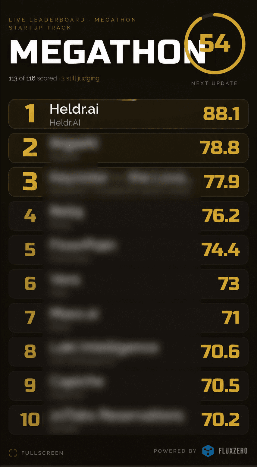 Live leaderboard van de Megathon Startup Track: heldr.ai op de eerste plaats met 88,1 punten, 113 van 116 beoordeeld